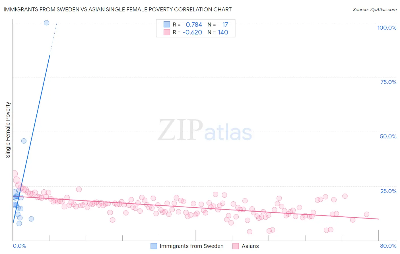 Immigrants from Sweden vs Asian Single Female Poverty