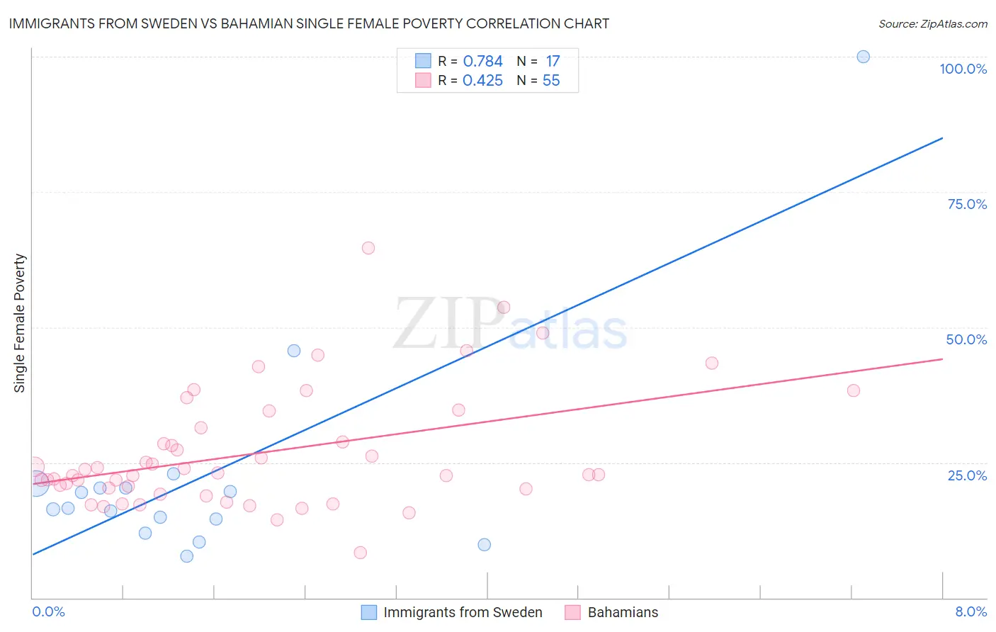 Immigrants from Sweden vs Bahamian Single Female Poverty
