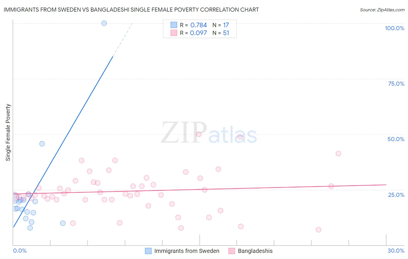 Immigrants from Sweden vs Bangladeshi Single Female Poverty