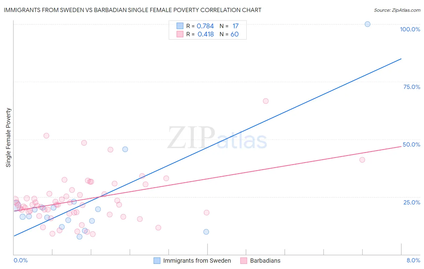 Immigrants from Sweden vs Barbadian Single Female Poverty