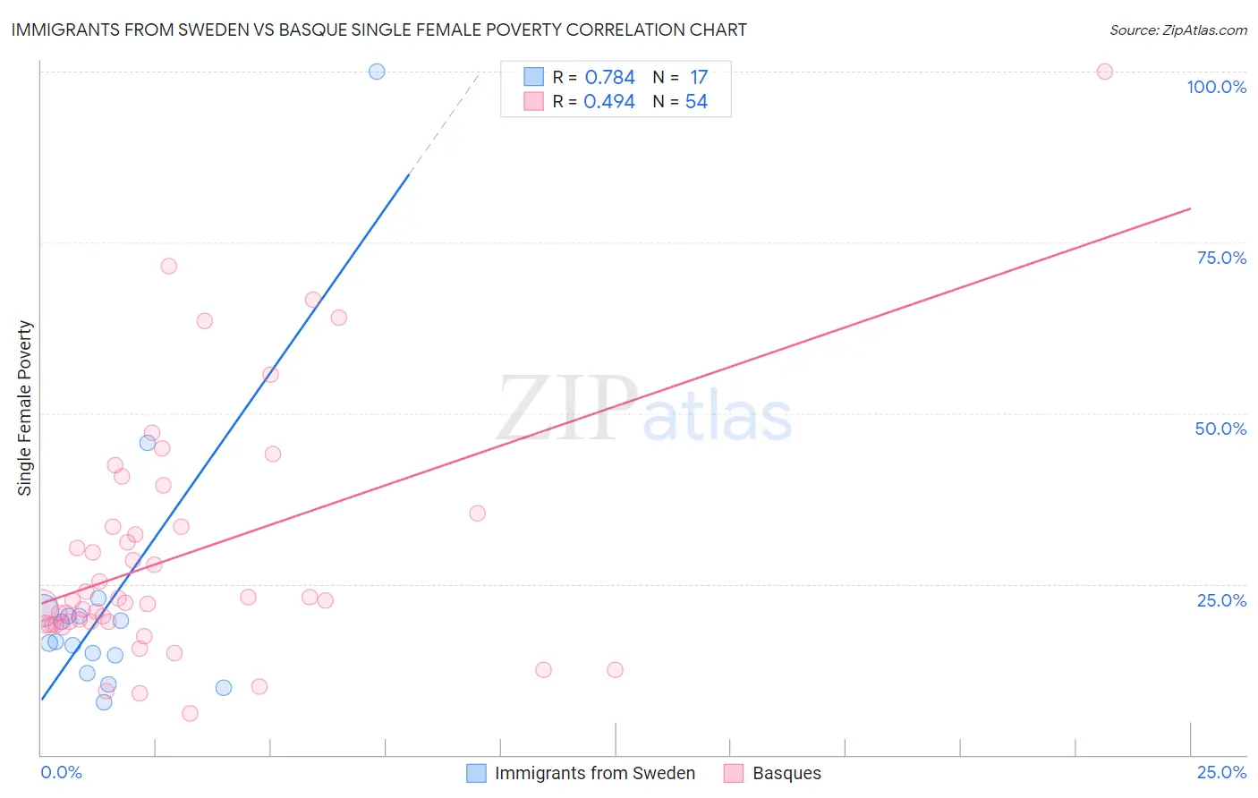 Immigrants from Sweden vs Basque Single Female Poverty