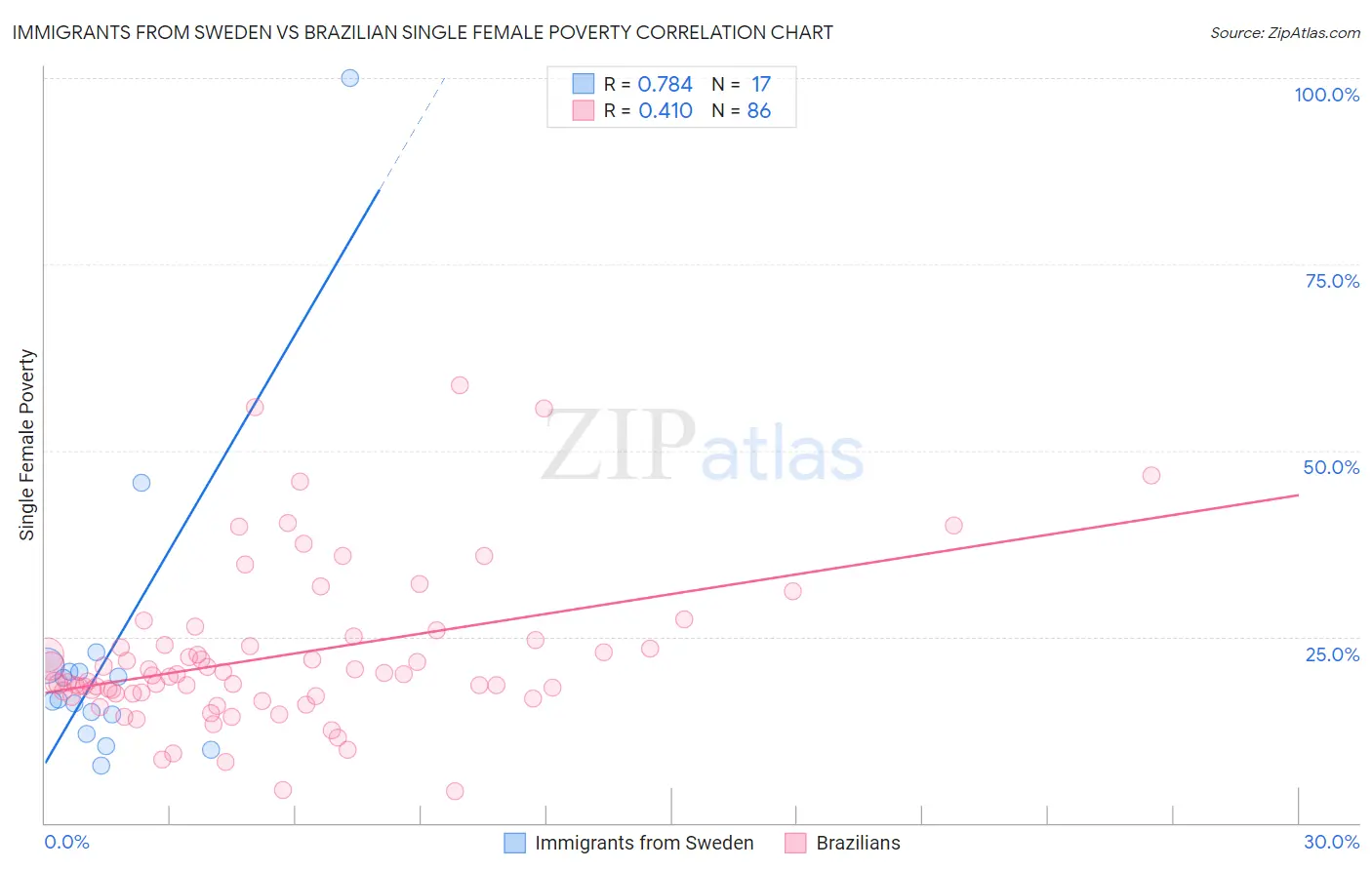 Immigrants from Sweden vs Brazilian Single Female Poverty