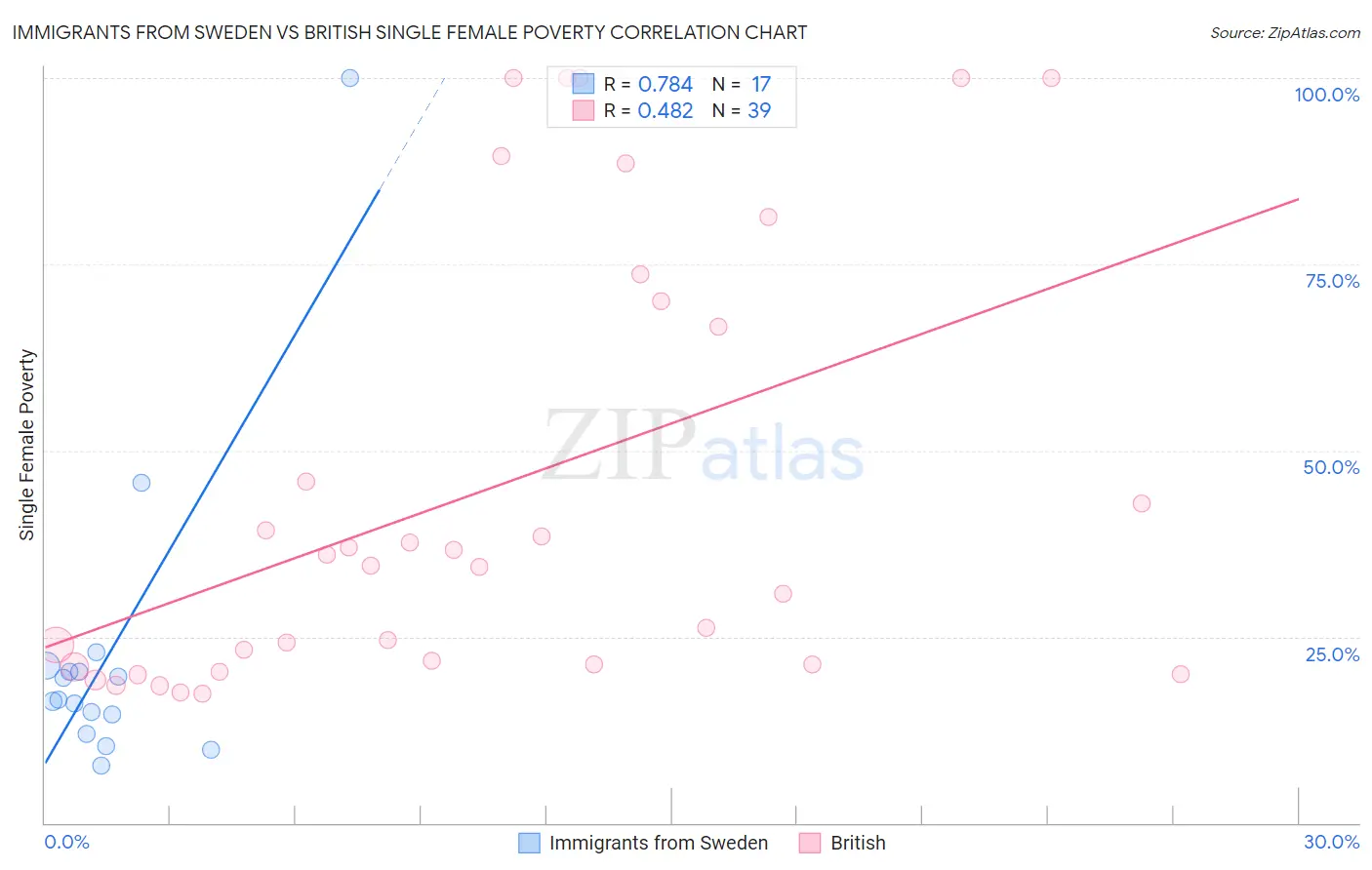 Immigrants from Sweden vs British Single Female Poverty