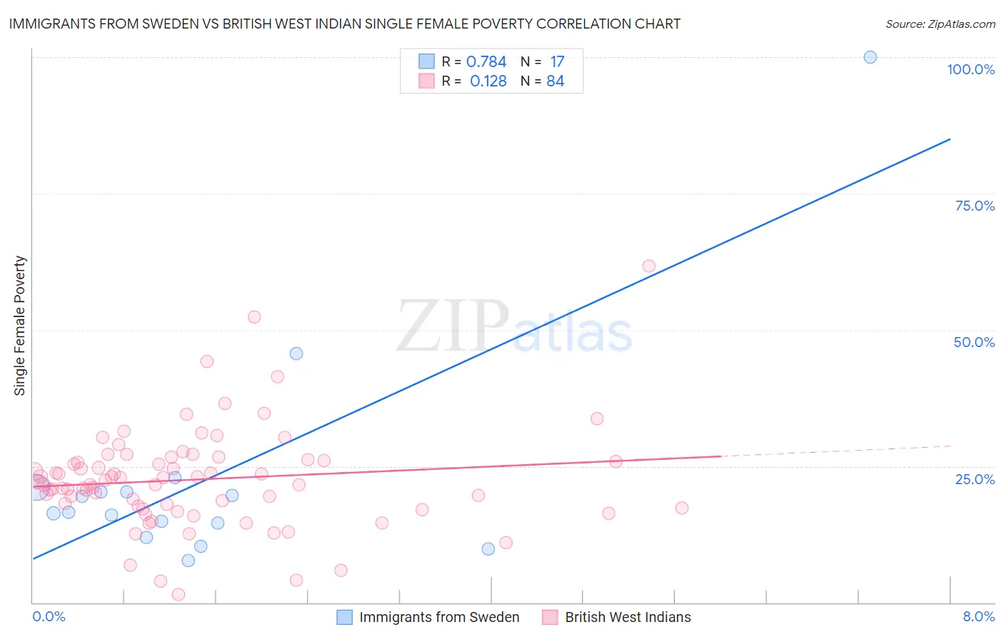 Immigrants from Sweden vs British West Indian Single Female Poverty