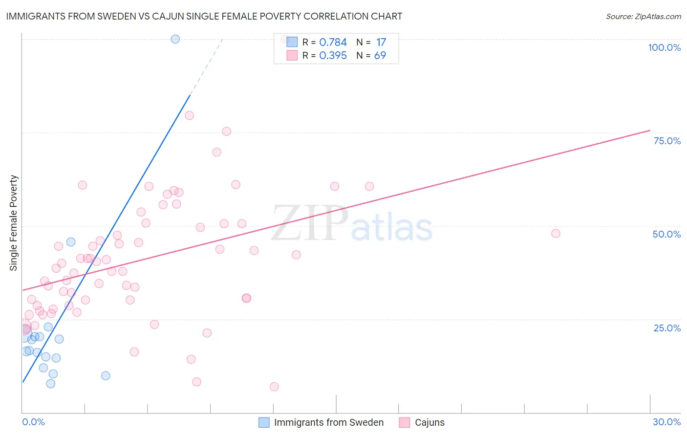 Immigrants from Sweden vs Cajun Single Female Poverty