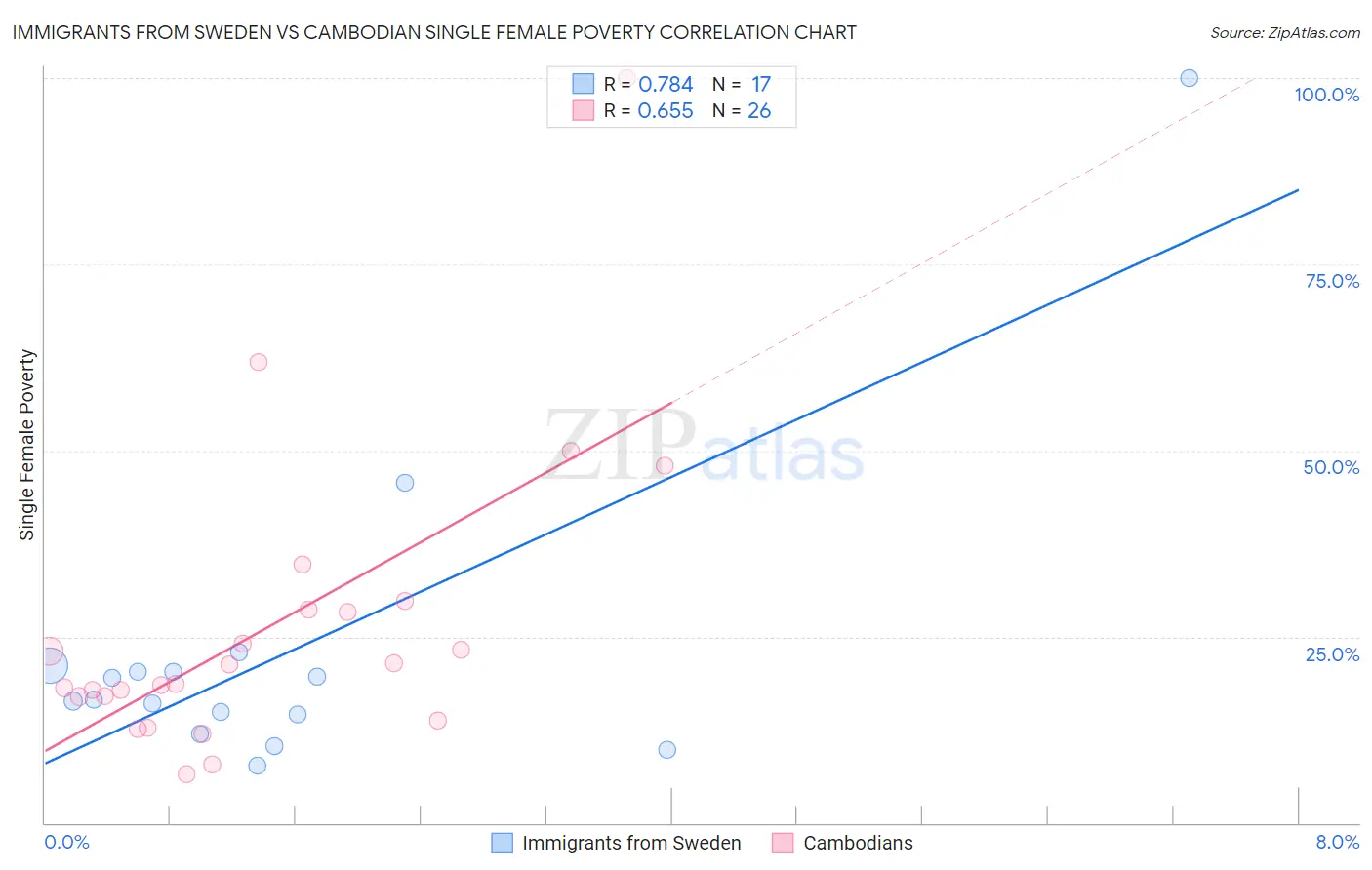 Immigrants from Sweden vs Cambodian Single Female Poverty