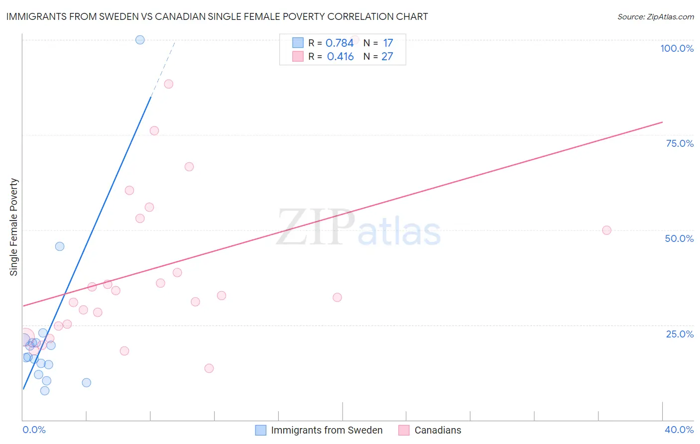 Immigrants from Sweden vs Canadian Single Female Poverty