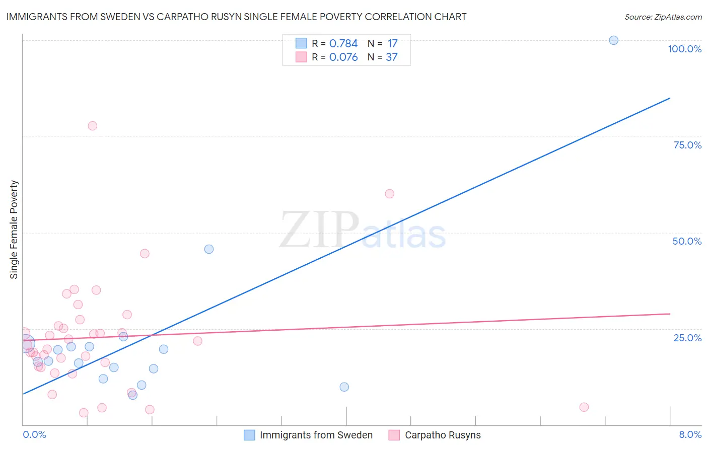 Immigrants from Sweden vs Carpatho Rusyn Single Female Poverty