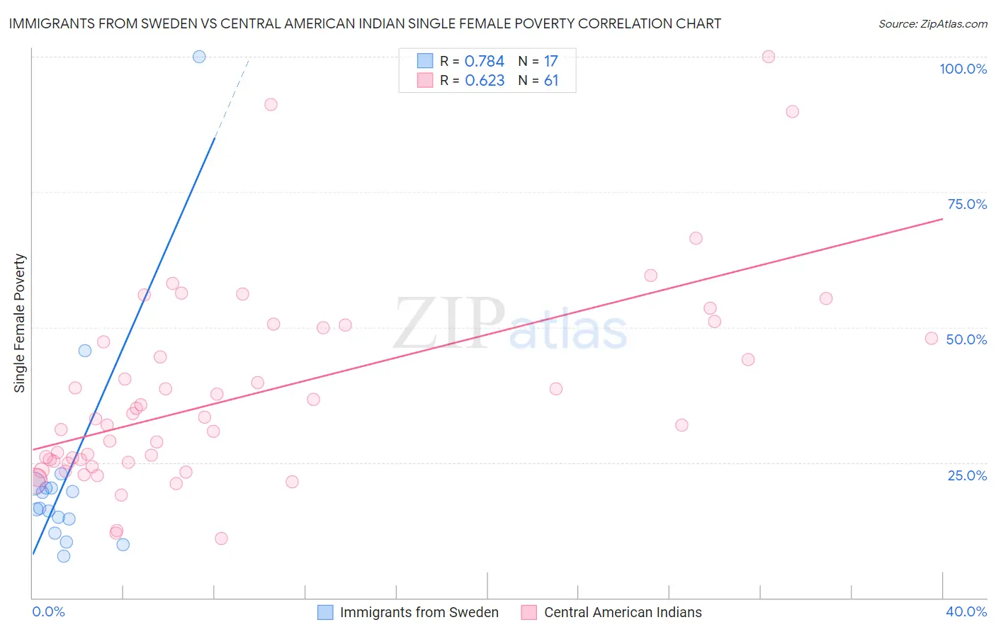 Immigrants from Sweden vs Central American Indian Single Female Poverty