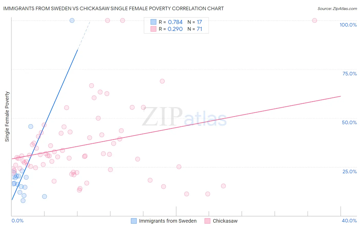 Immigrants from Sweden vs Chickasaw Single Female Poverty