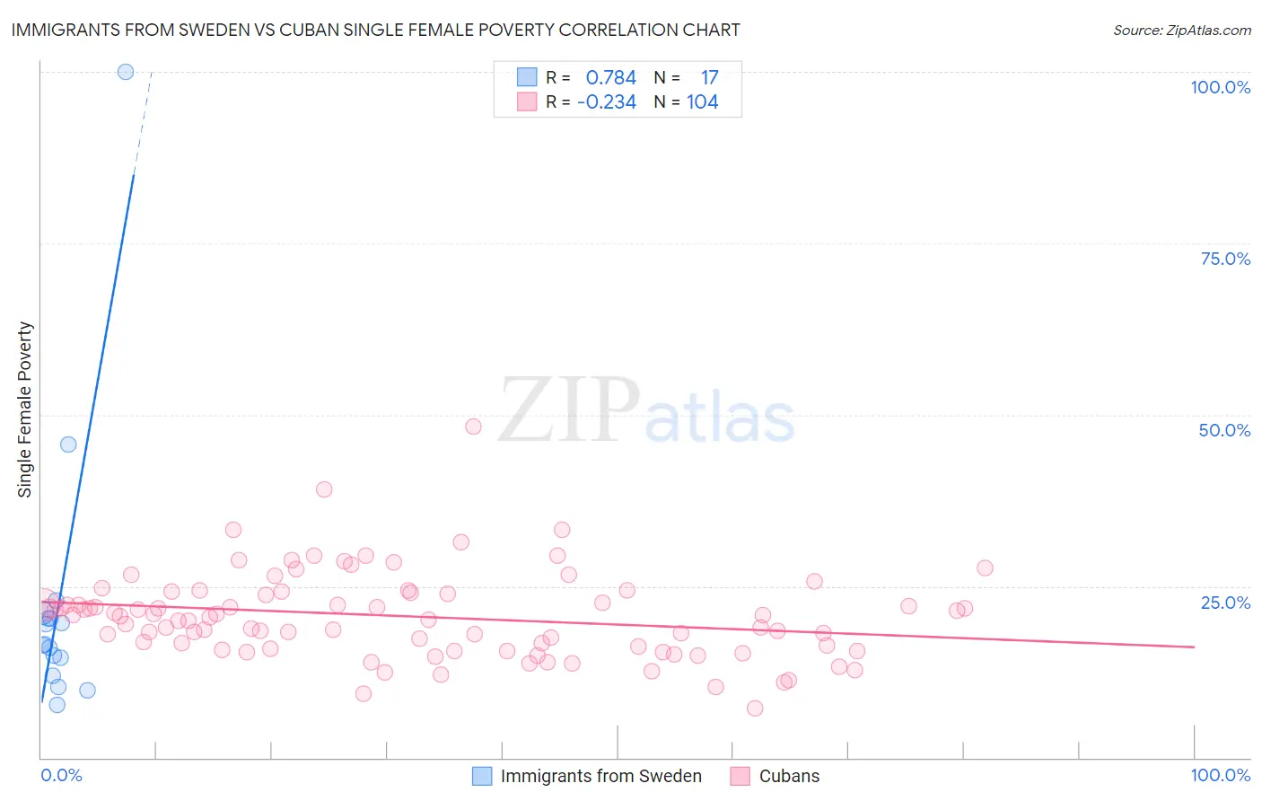 Immigrants from Sweden vs Cuban Single Female Poverty