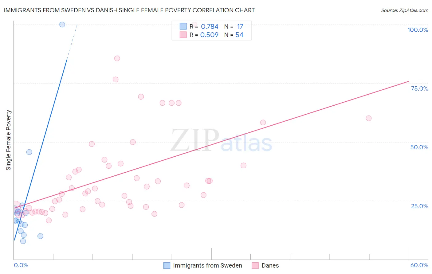 Immigrants from Sweden vs Danish Single Female Poverty