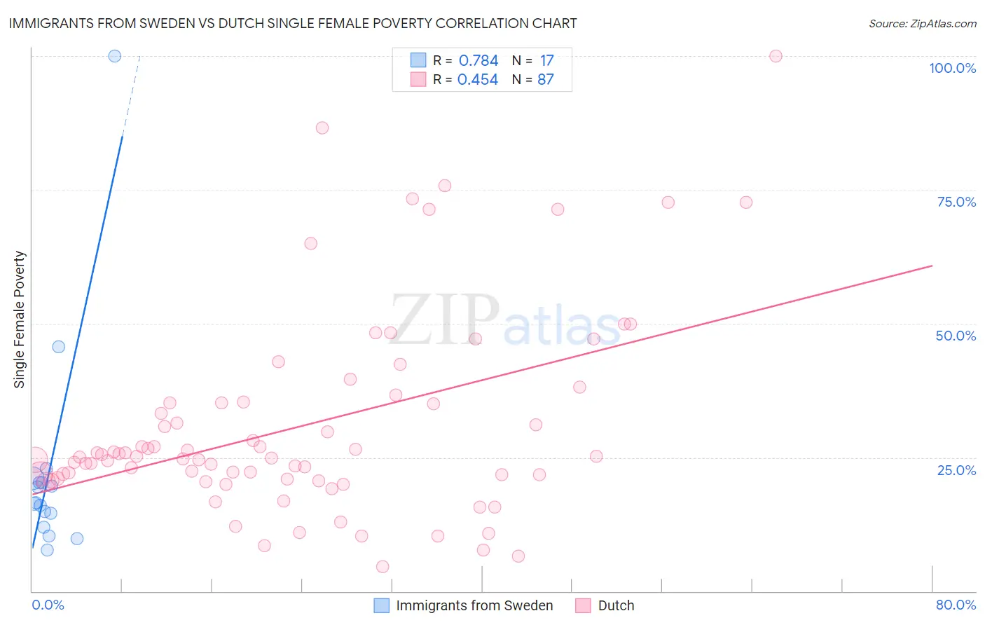 Immigrants from Sweden vs Dutch Single Female Poverty