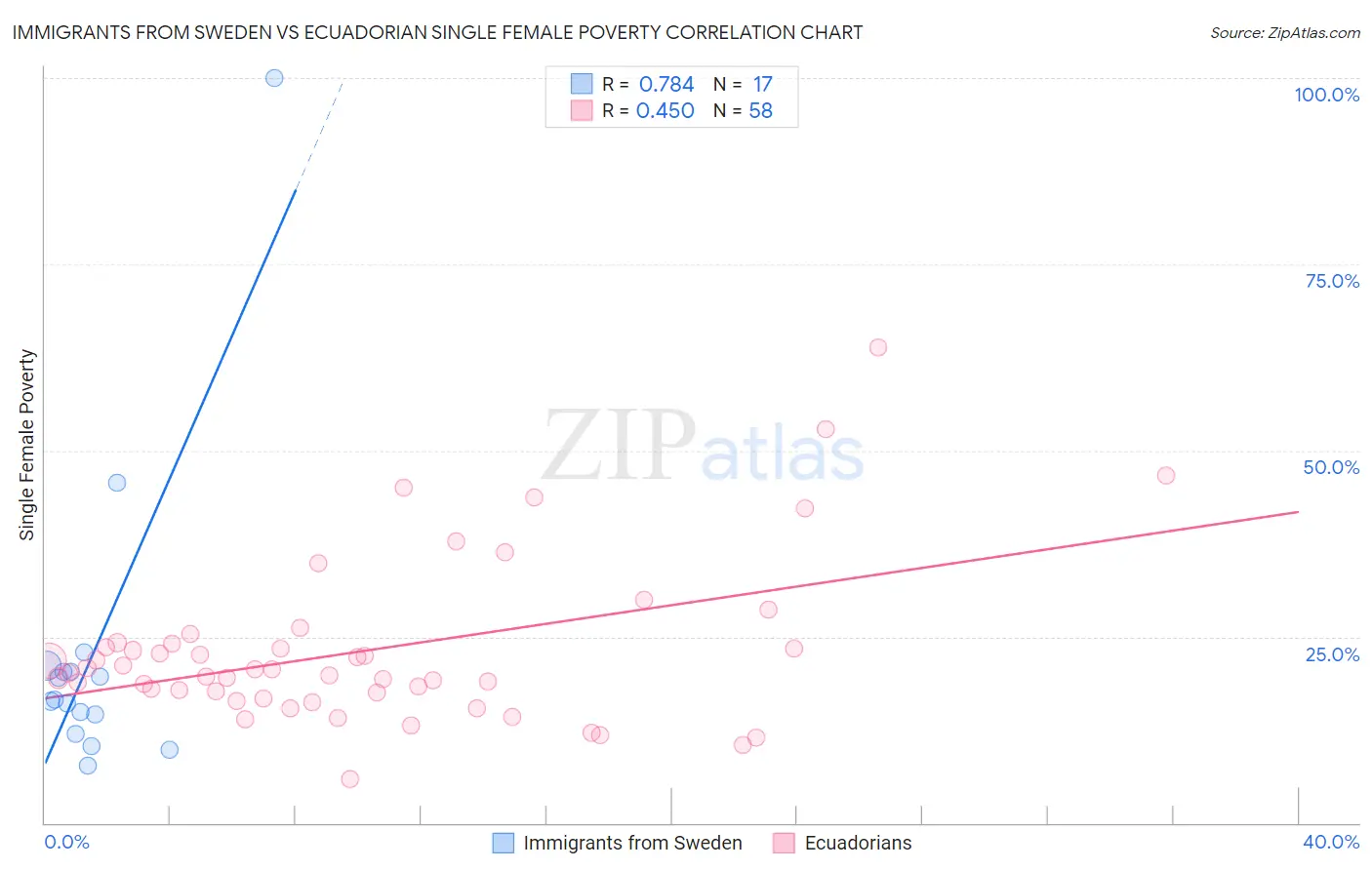 Immigrants from Sweden vs Ecuadorian Single Female Poverty