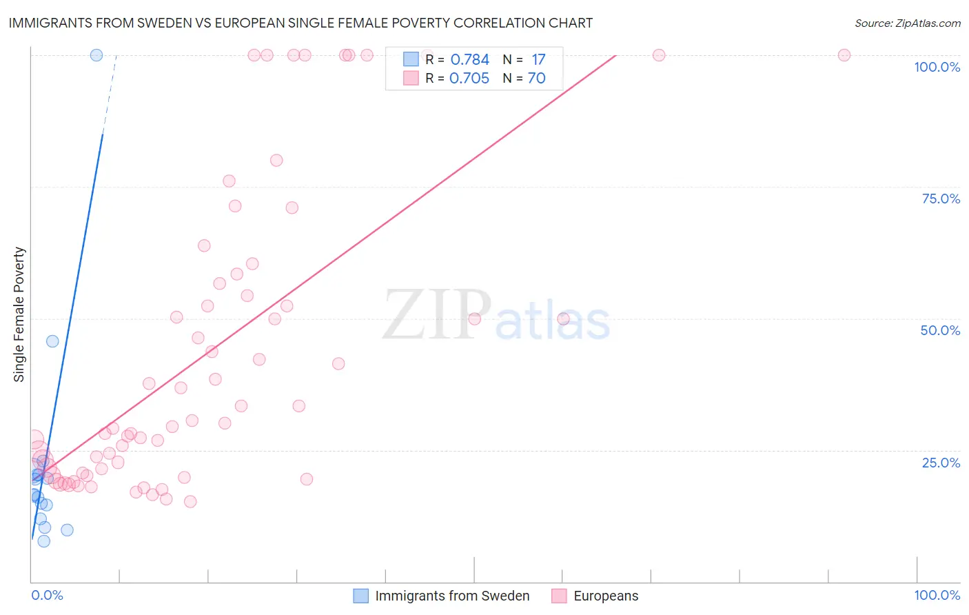 Immigrants from Sweden vs European Single Female Poverty