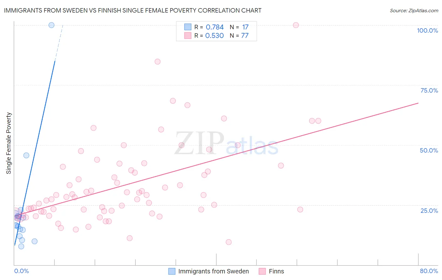 Immigrants from Sweden vs Finnish Single Female Poverty