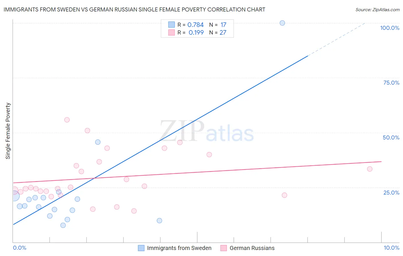 Immigrants from Sweden vs German Russian Single Female Poverty