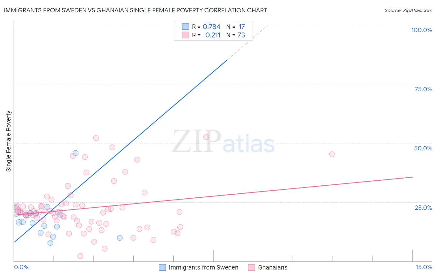 Immigrants from Sweden vs Ghanaian Single Female Poverty