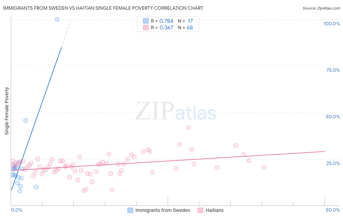 Immigrants from Sweden vs Haitian Single Female Poverty