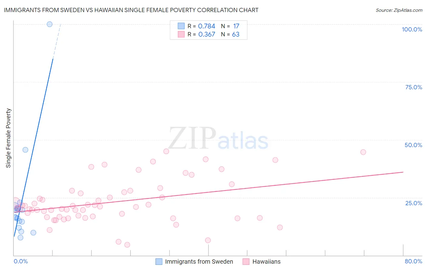 Immigrants from Sweden vs Hawaiian Single Female Poverty