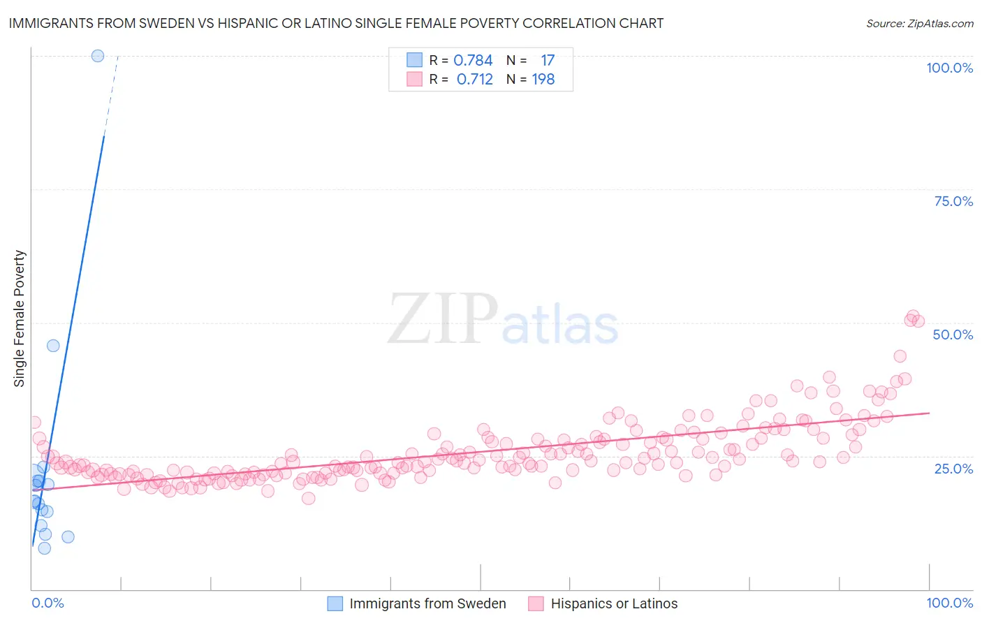 Immigrants from Sweden vs Hispanic or Latino Single Female Poverty