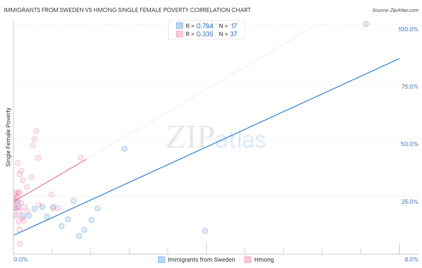 Immigrants from Sweden vs Hmong Single Female Poverty