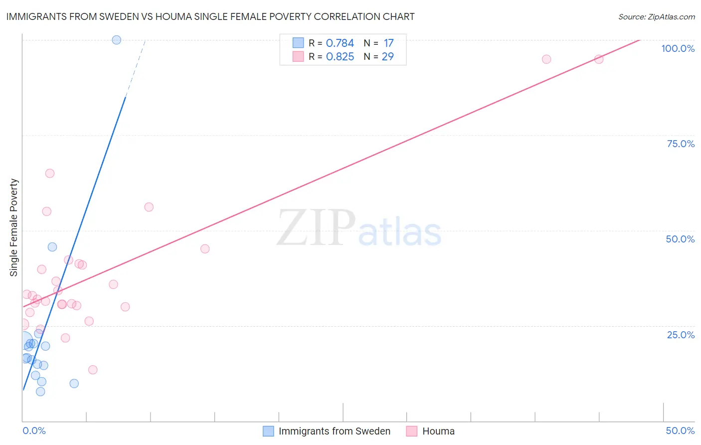 Immigrants from Sweden vs Houma Single Female Poverty