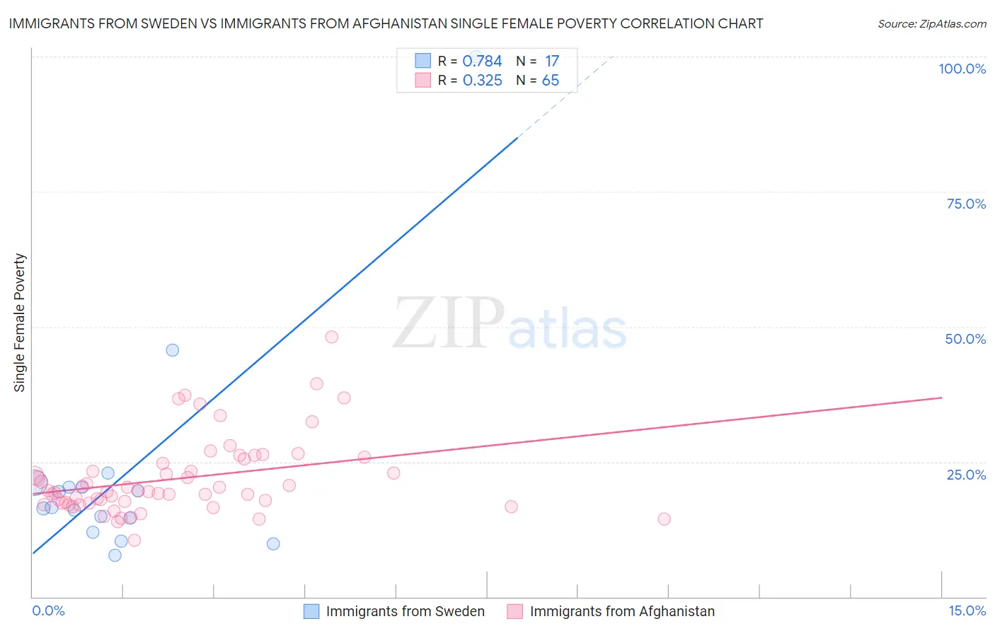 Immigrants from Sweden vs Immigrants from Afghanistan Single Female Poverty