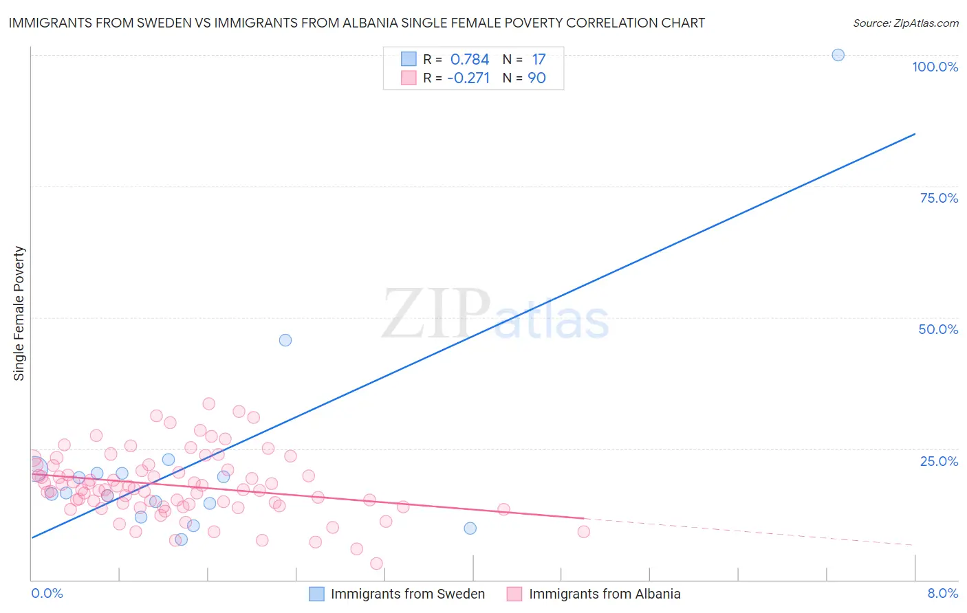 Immigrants from Sweden vs Immigrants from Albania Single Female Poverty