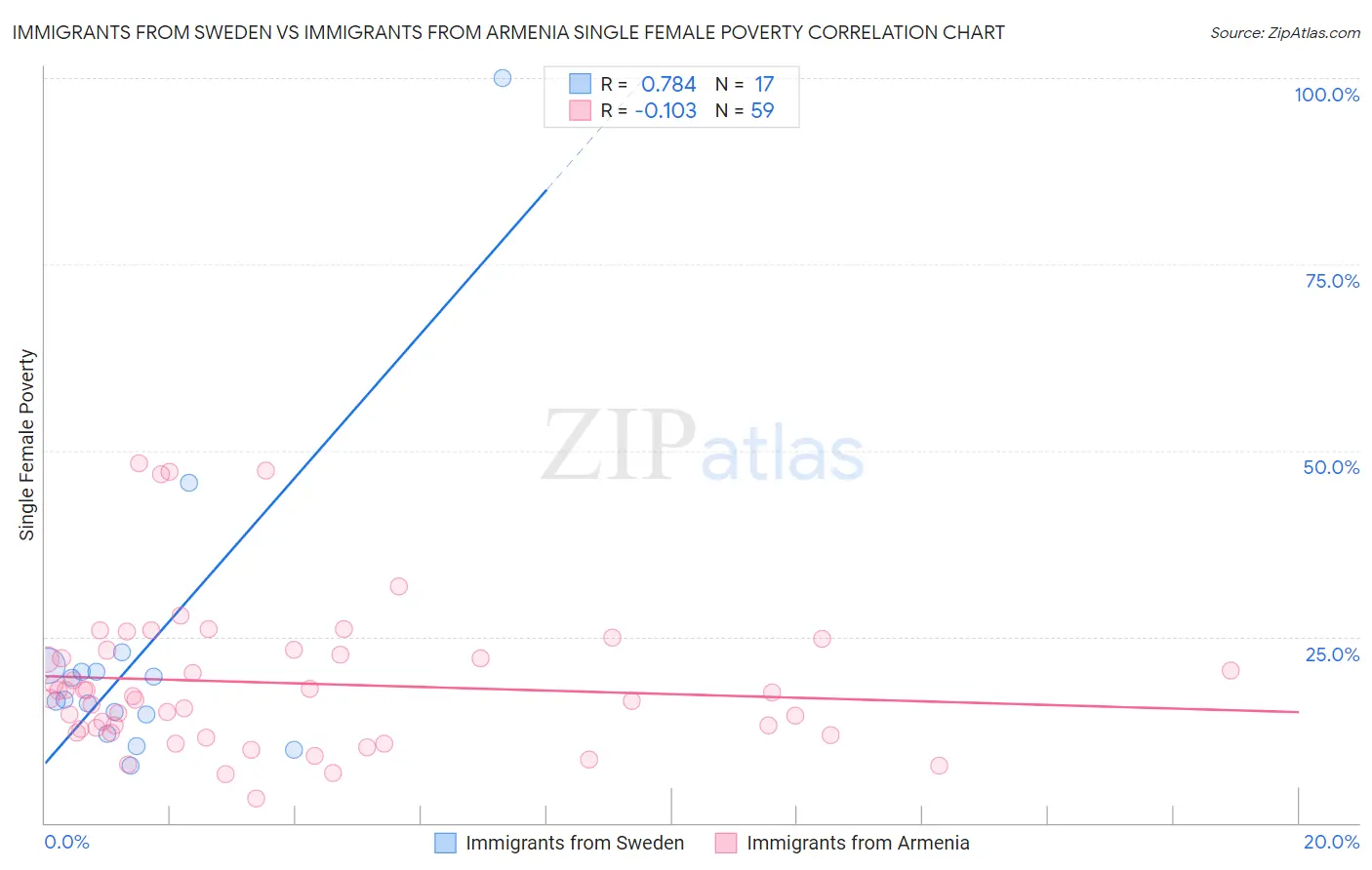 Immigrants from Sweden vs Immigrants from Armenia Single Female Poverty