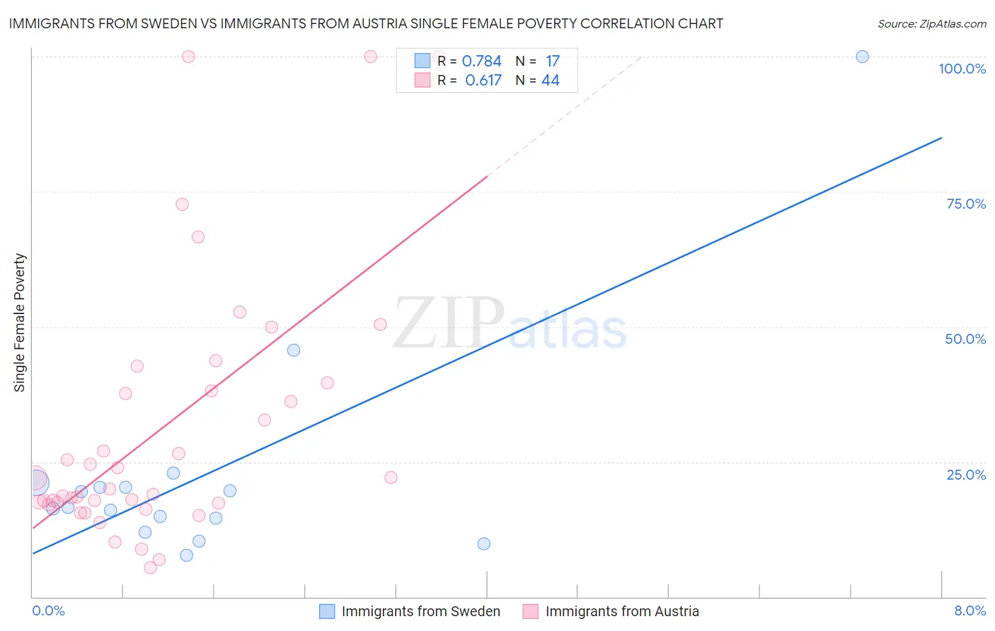 Immigrants from Sweden vs Immigrants from Austria Single Female Poverty