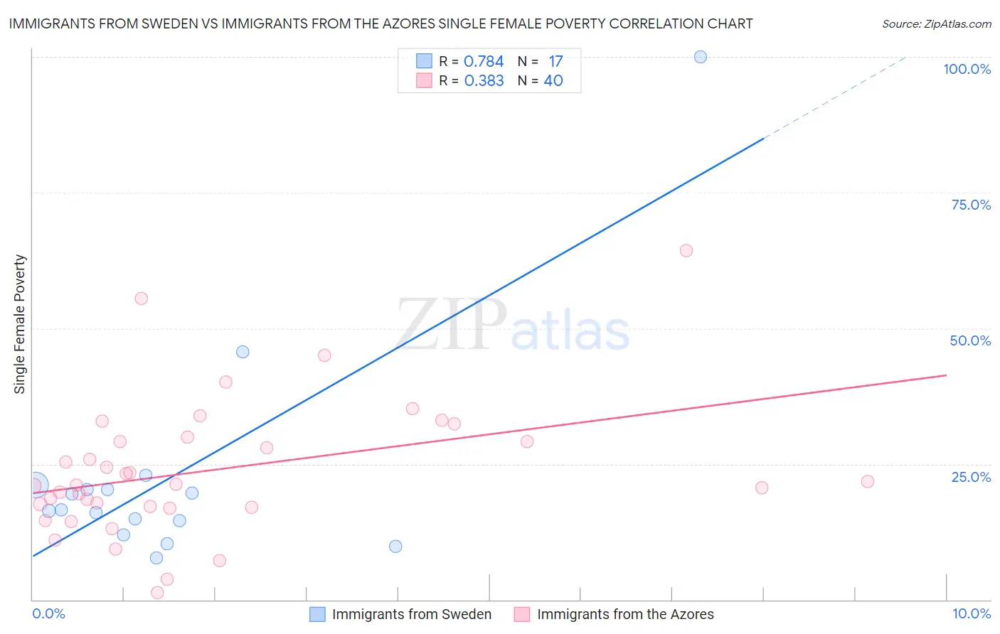 Immigrants from Sweden vs Immigrants from the Azores Single Female Poverty