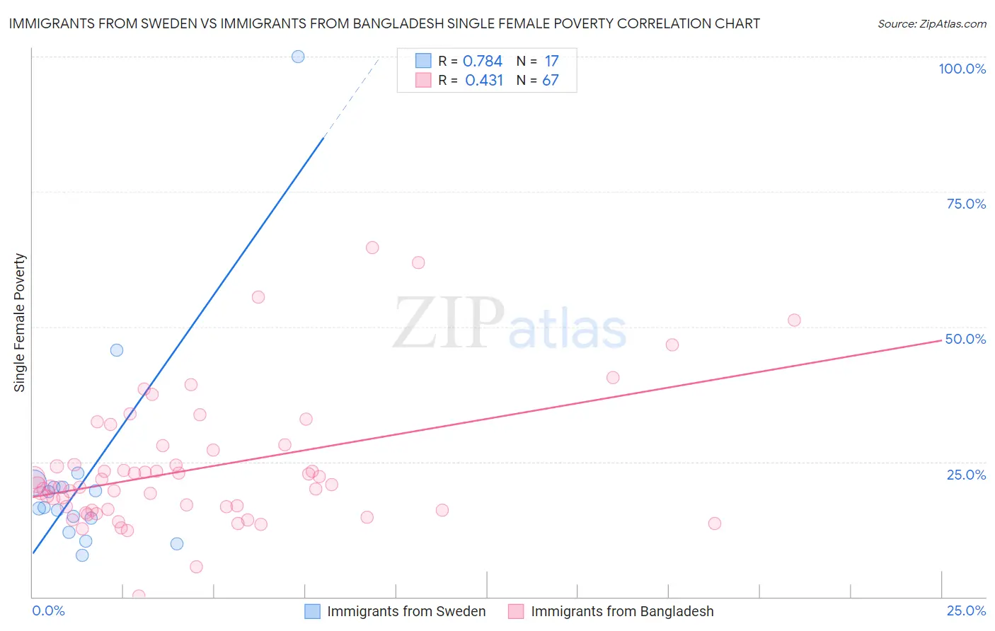 Immigrants from Sweden vs Immigrants from Bangladesh Single Female Poverty