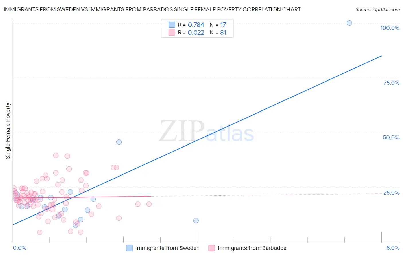 Immigrants from Sweden vs Immigrants from Barbados Single Female Poverty