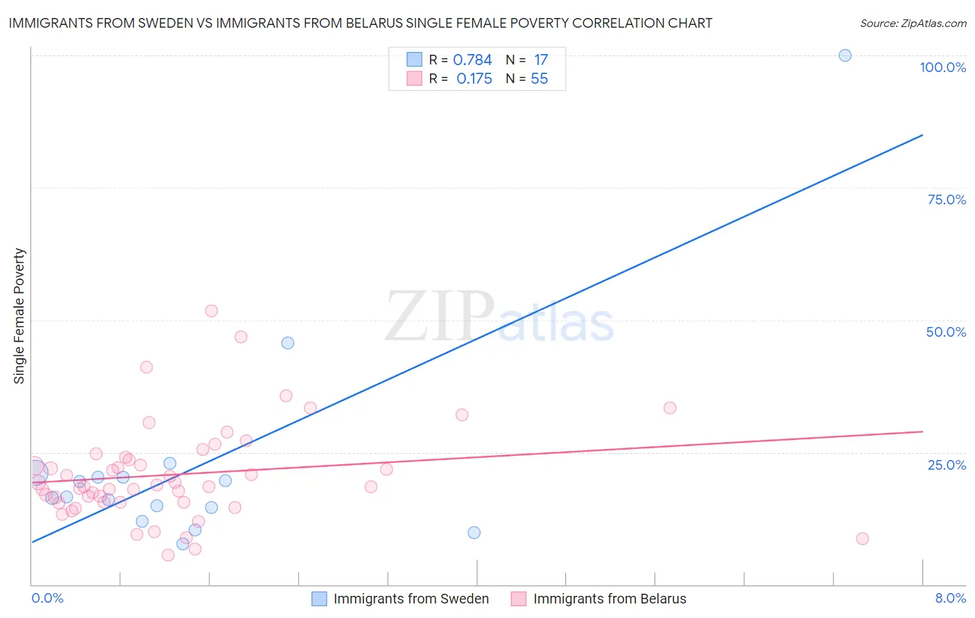 Immigrants from Sweden vs Immigrants from Belarus Single Female Poverty