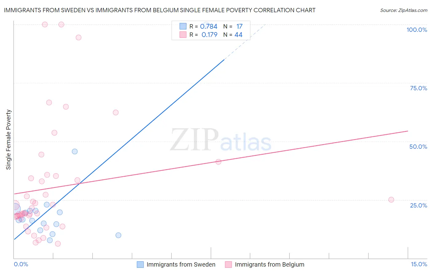 Immigrants from Sweden vs Immigrants from Belgium Single Female Poverty