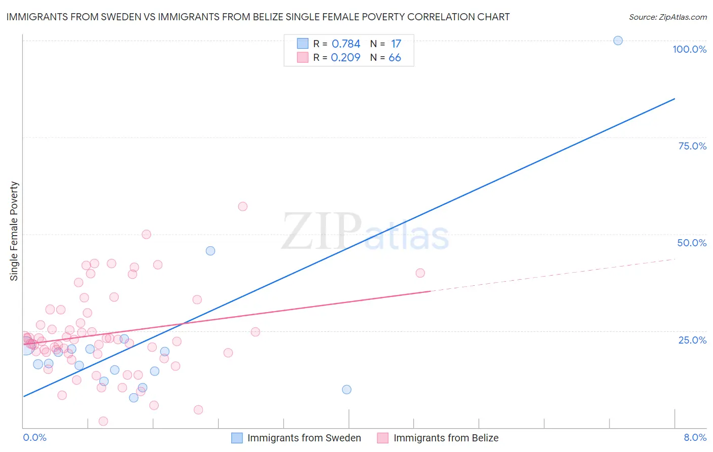 Immigrants from Sweden vs Immigrants from Belize Single Female Poverty