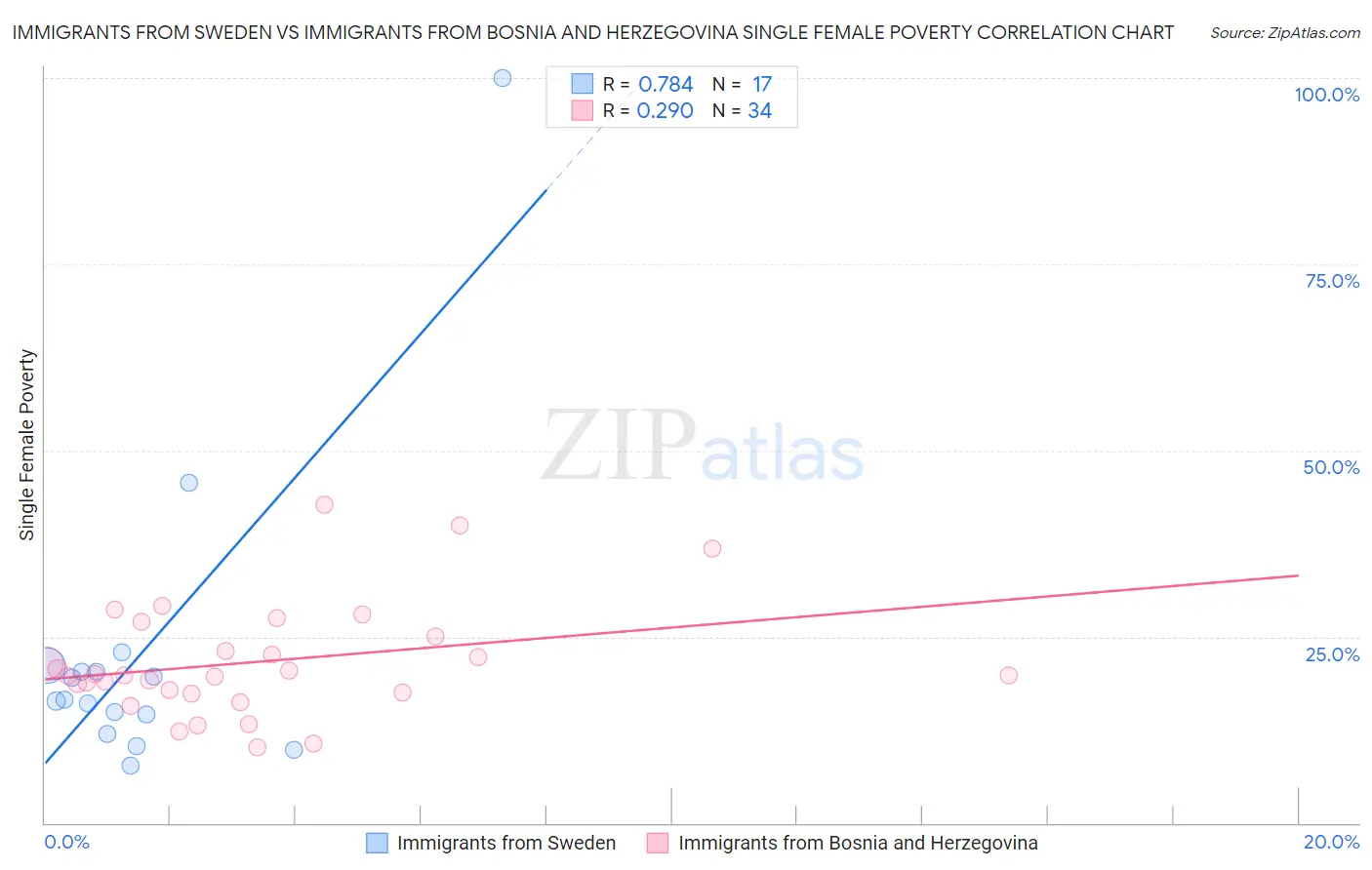 Immigrants from Sweden vs Immigrants from Bosnia and Herzegovina Single Female Poverty