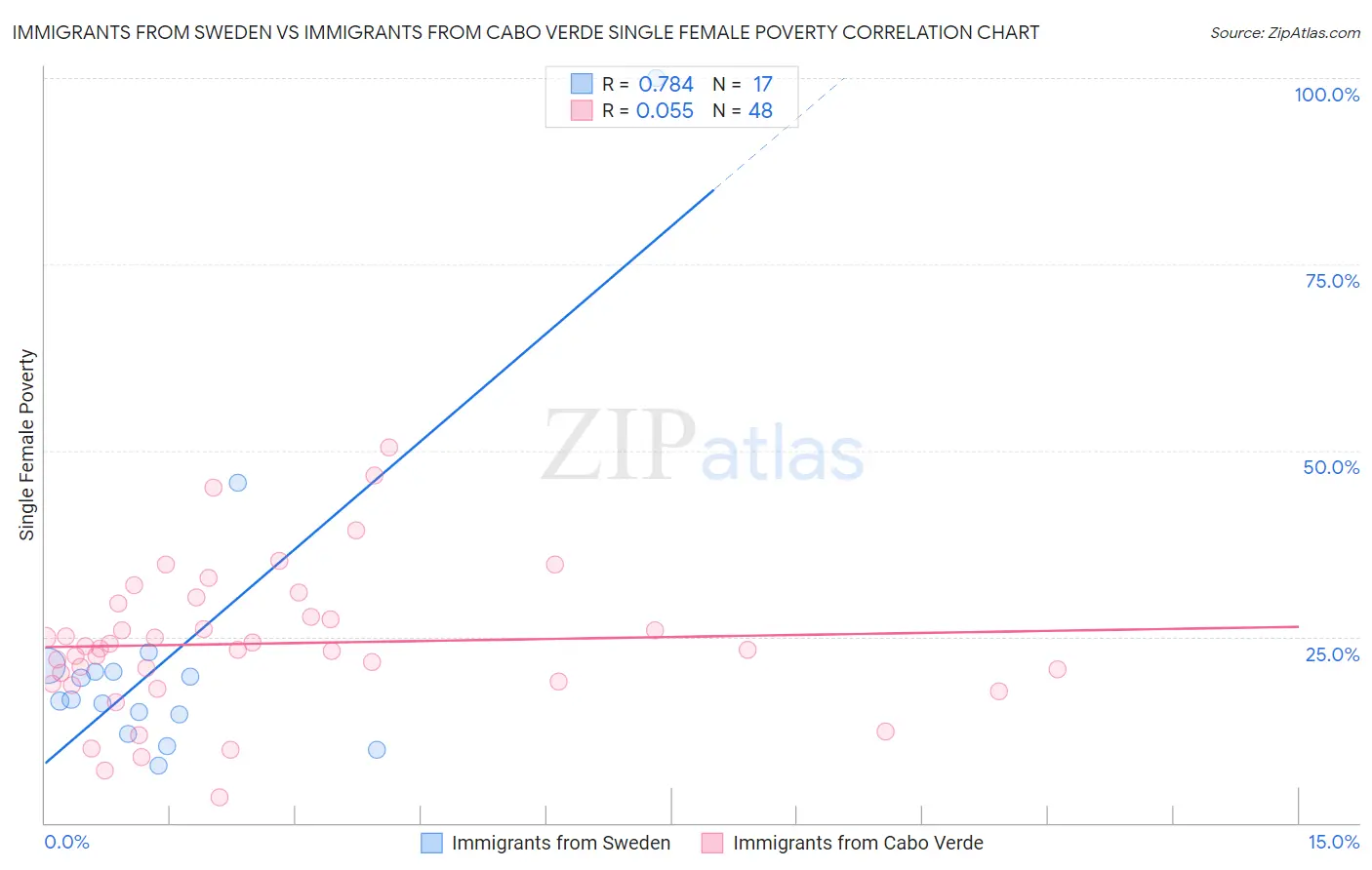 Immigrants from Sweden vs Immigrants from Cabo Verde Single Female Poverty