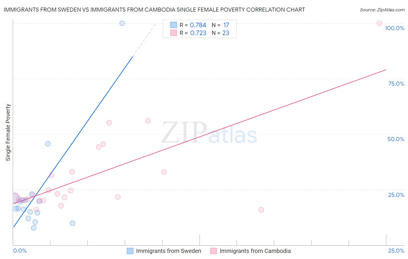 Immigrants from Sweden vs Immigrants from Cambodia Single Female Poverty