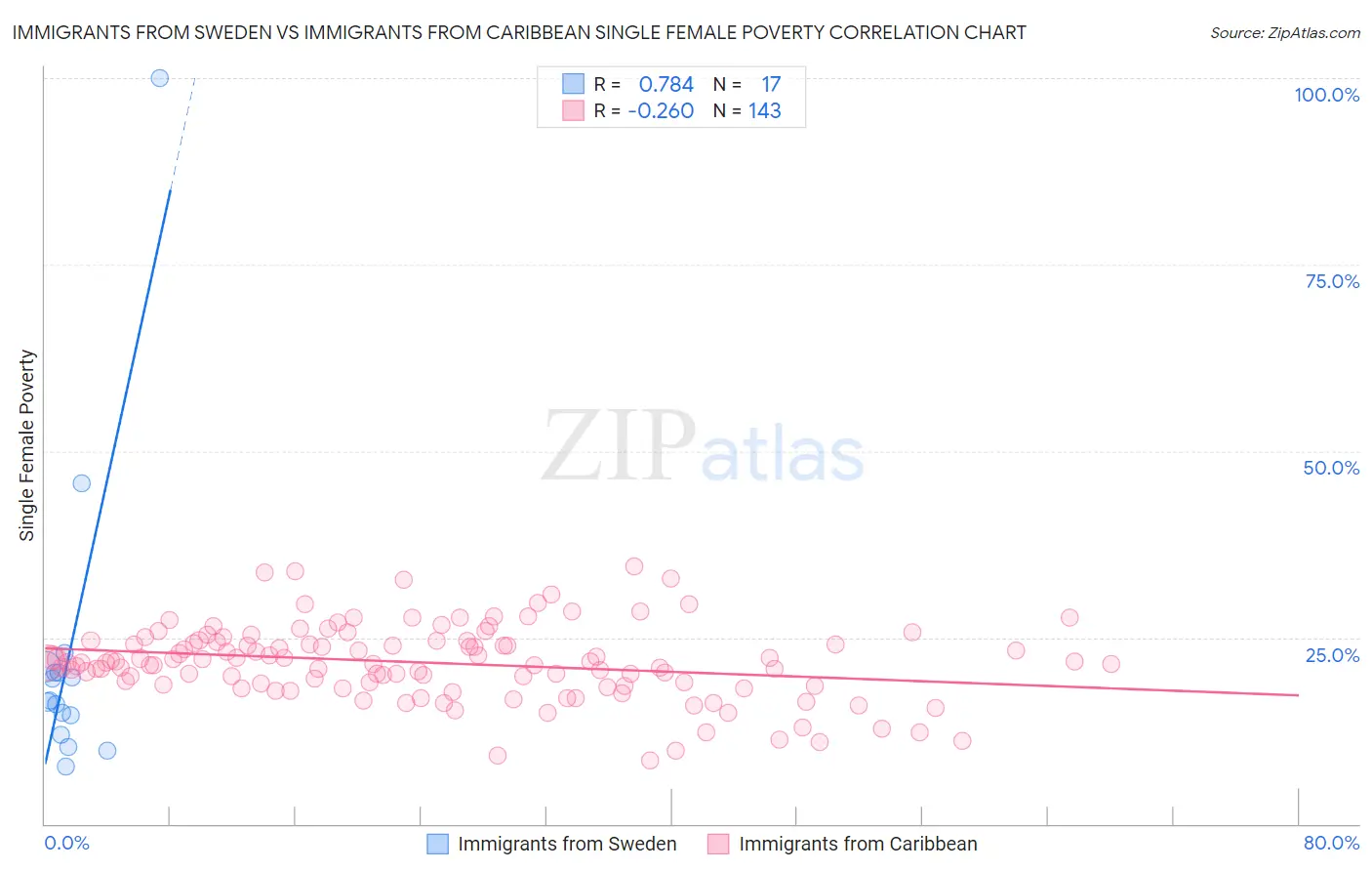 Immigrants from Sweden vs Immigrants from Caribbean Single Female Poverty