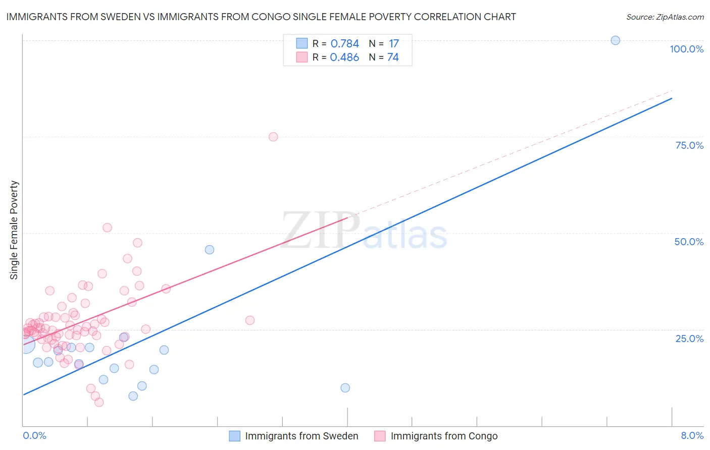 Immigrants from Sweden vs Immigrants from Congo Single Female Poverty