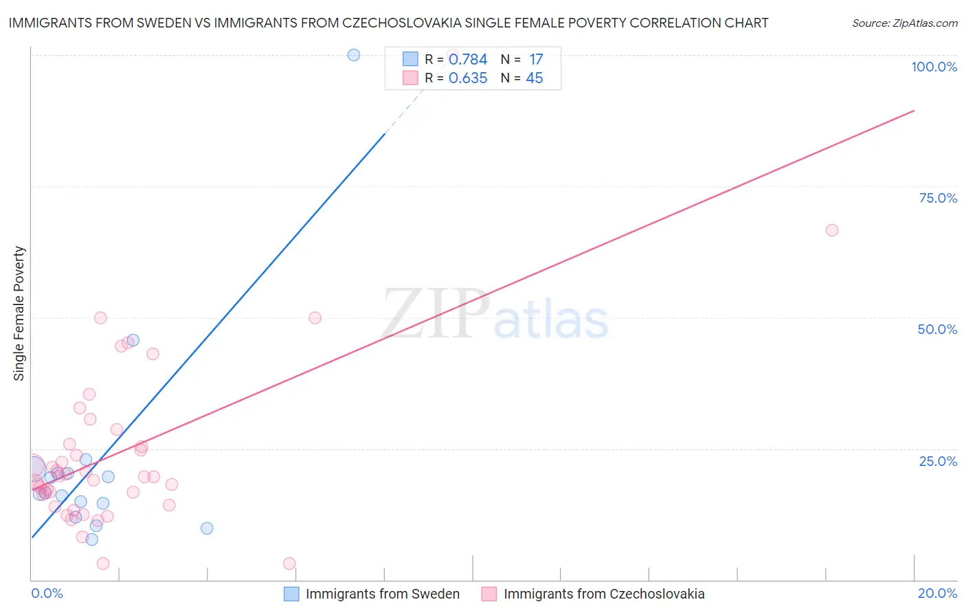 Immigrants from Sweden vs Immigrants from Czechoslovakia Single Female Poverty