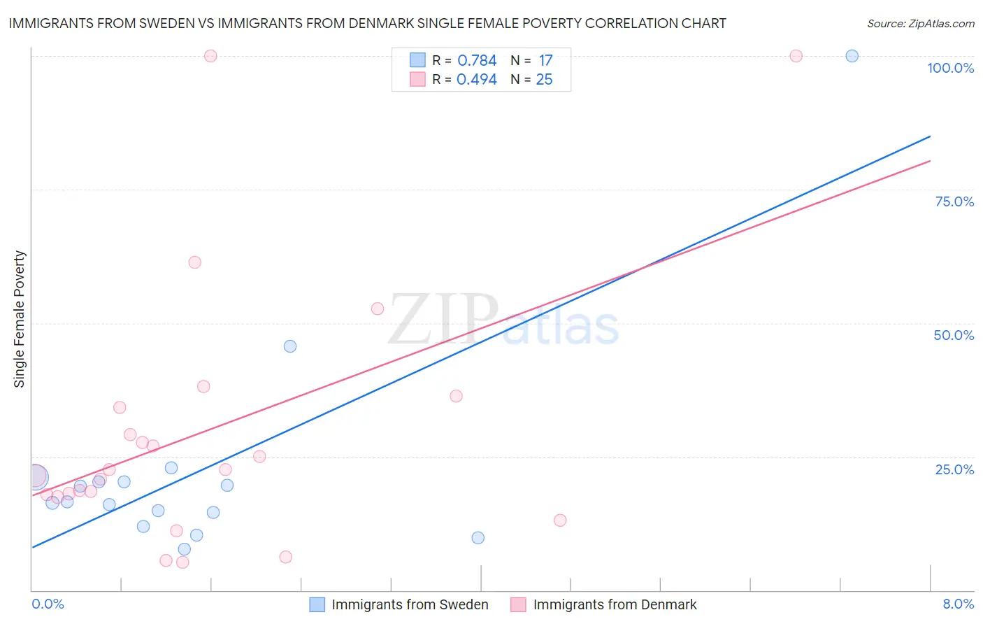 Immigrants from Sweden vs Immigrants from Denmark Single Female Poverty