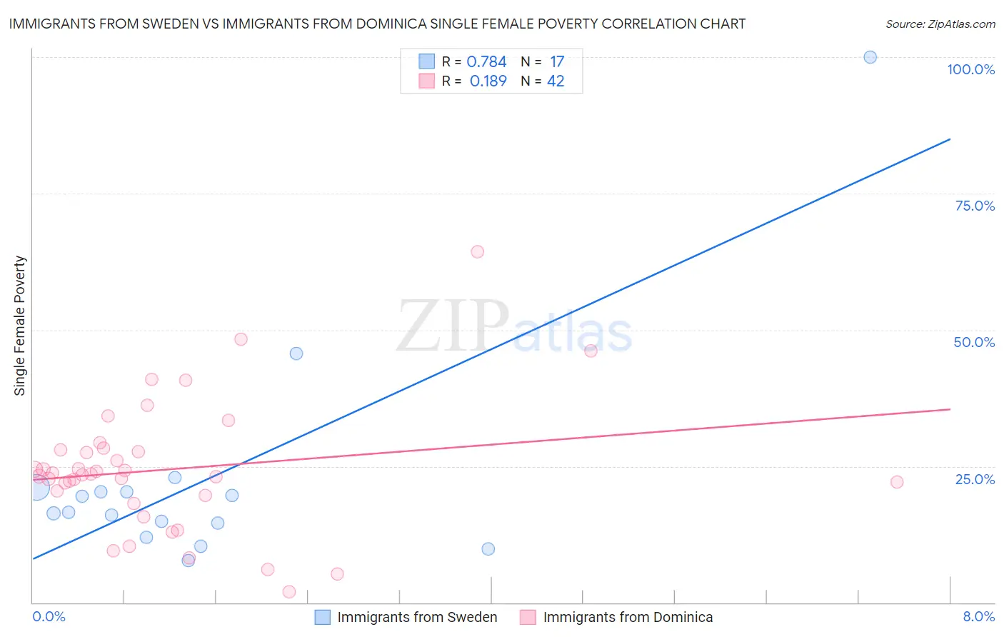 Immigrants from Sweden vs Immigrants from Dominica Single Female Poverty