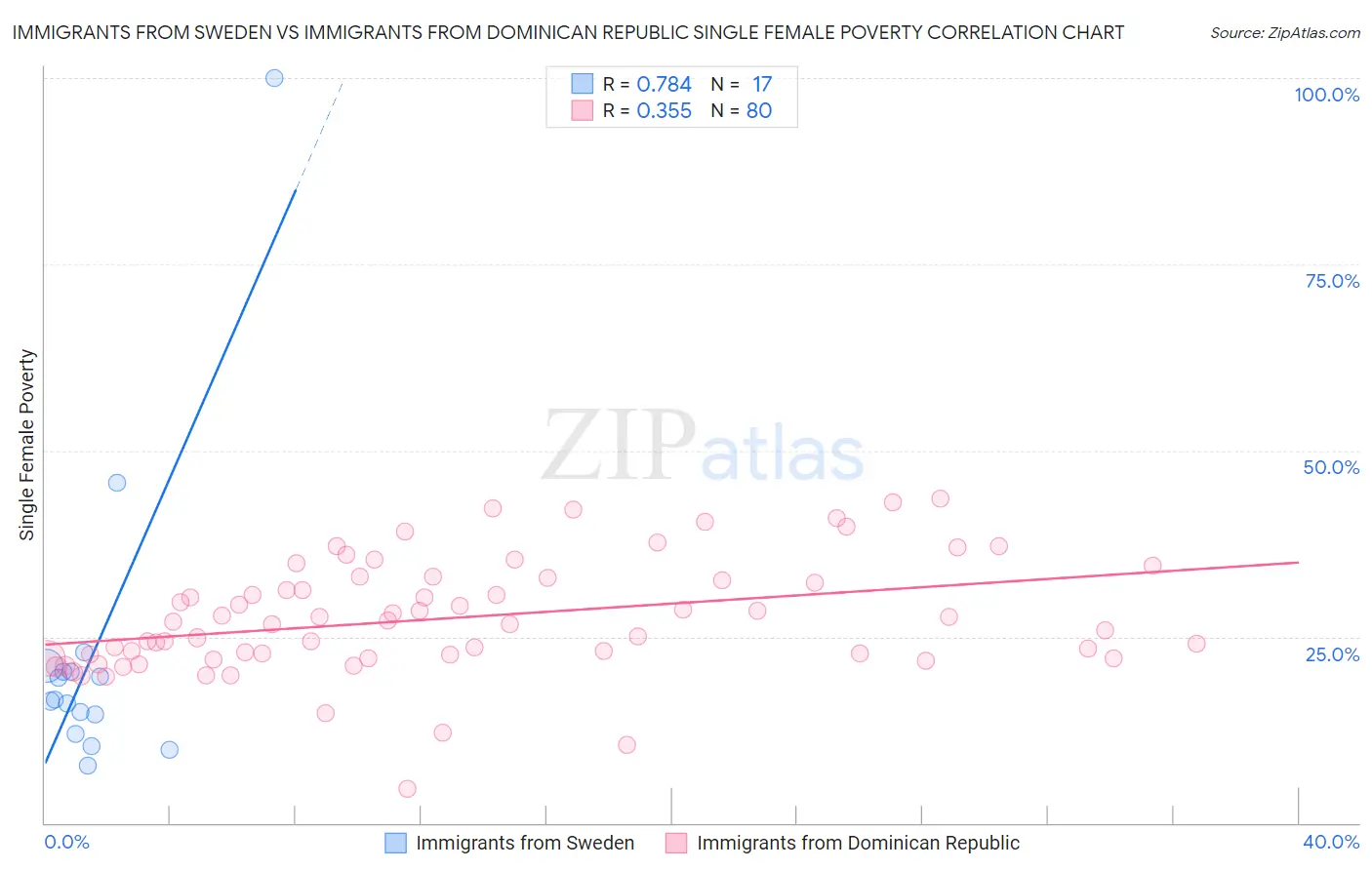 Immigrants from Sweden vs Immigrants from Dominican Republic Single Female Poverty
