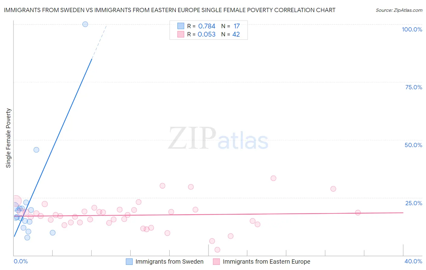 Immigrants from Sweden vs Immigrants from Eastern Europe Single Female Poverty