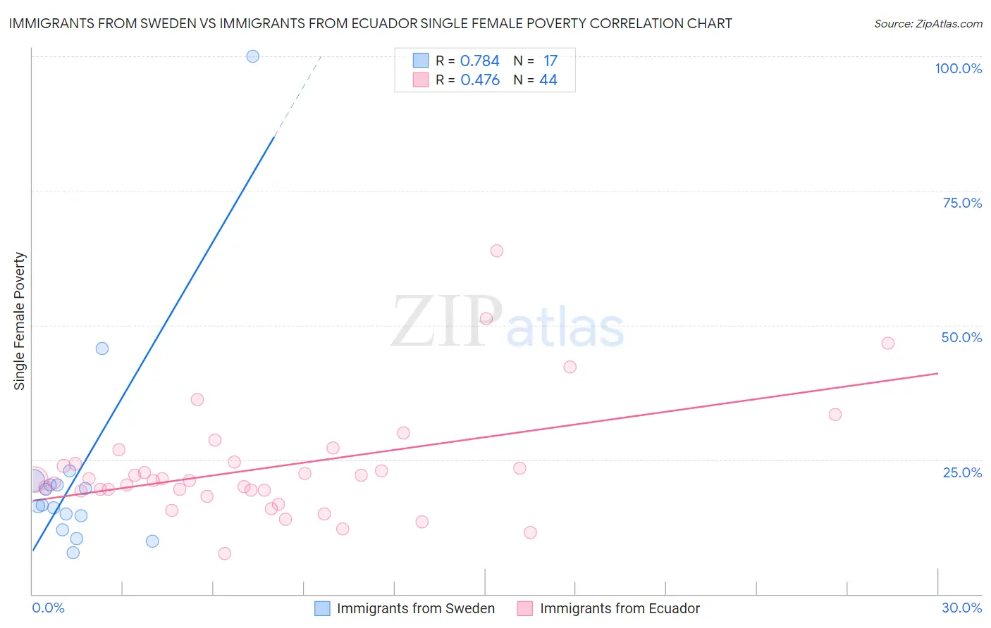 Immigrants from Sweden vs Immigrants from Ecuador Single Female Poverty