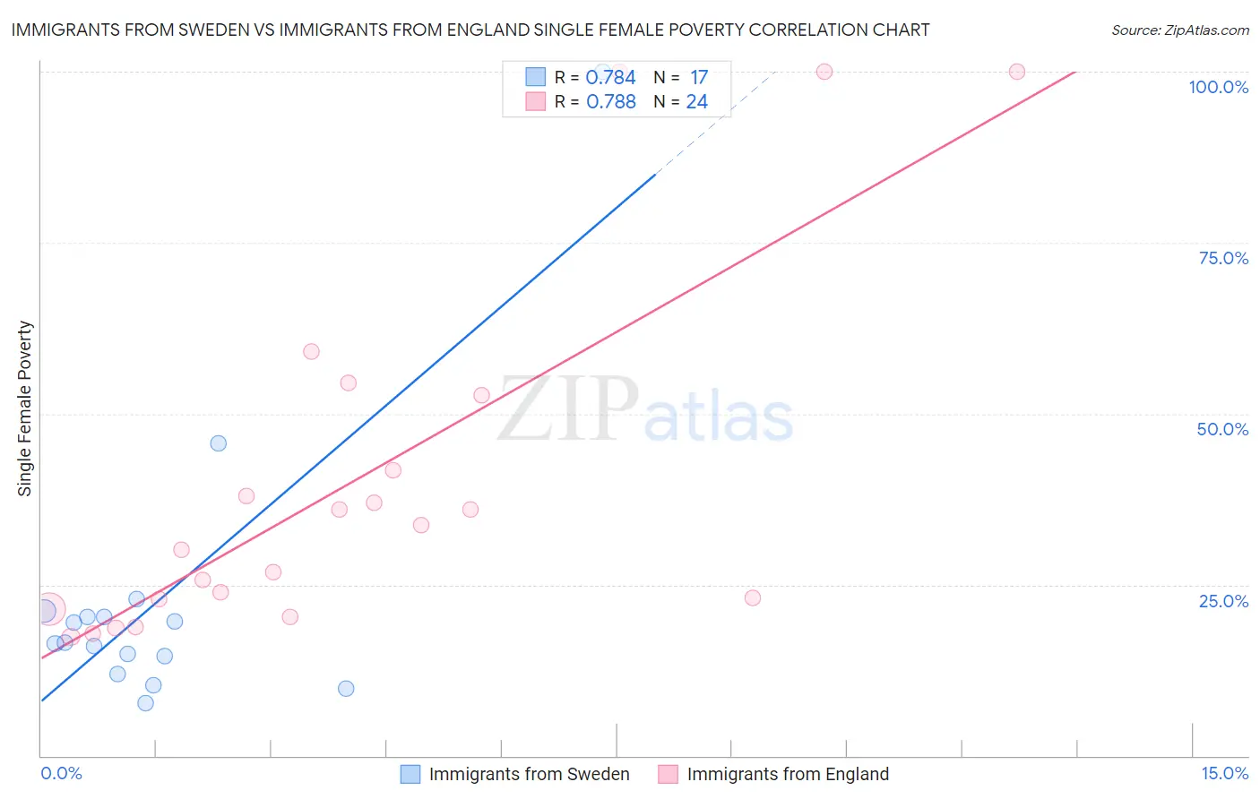 Immigrants from Sweden vs Immigrants from England Single Female Poverty