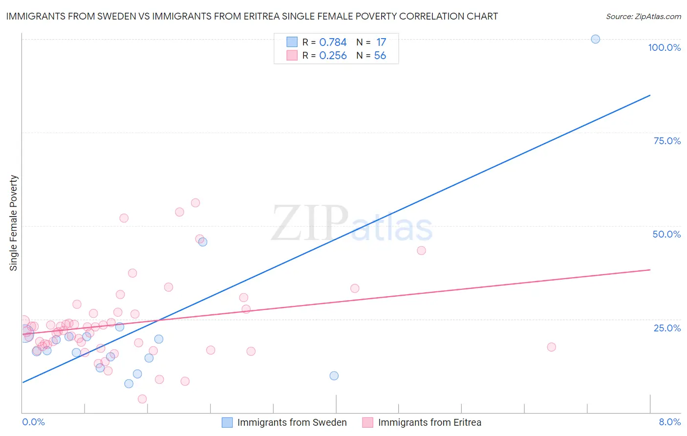 Immigrants from Sweden vs Immigrants from Eritrea Single Female Poverty